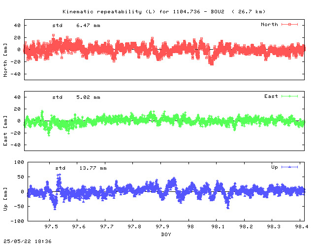 Kinematic plots of (long) baseline 1104.736 - BOU2 (04B2), length:  26.7 km, Session 0970