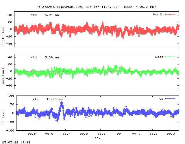 Kinematic plots of (long) baseline 1104.736 - BOU2 (04B2), length:  26.7 km, Session 0980