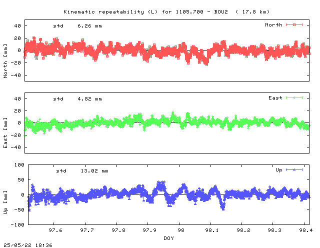 Kinematic plots of (long) baseline 1105.700 - BOU2 (05B2), length:  17.8 km, Session 0970