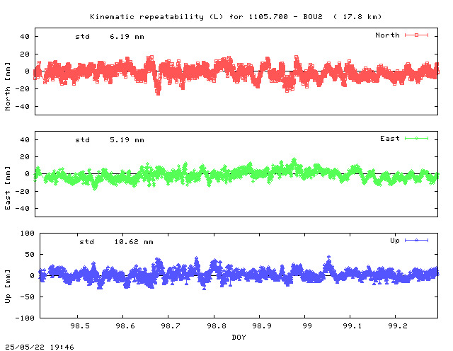 Kinematic plots of (long) baseline 1105.700 - BOU2 (05B2), length:  17.8 km, Session 0980