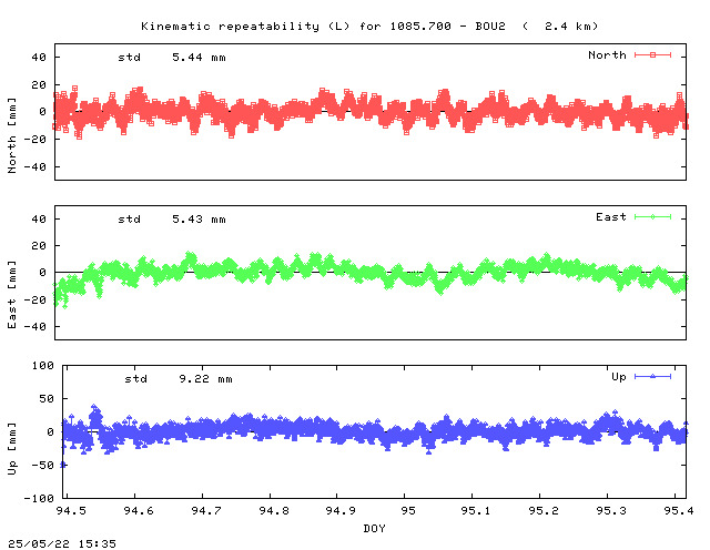 Kinematic plots of (long) baseline 1085.700 - BOU2 (10B2), length:   2.4 km, Session 0940