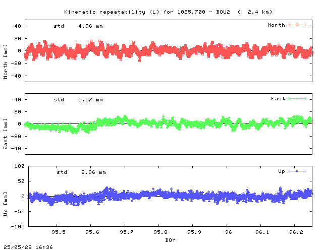 Kinematic plots of (long) baseline 1085.700 - BOU2 (10B2), length:   2.4 km, Session 0950
