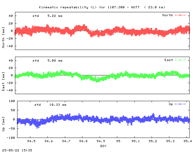 Kinematic plots of (long) baseline 1107.300 - HUTT (11HU), length:  23.0 km, Session 0940