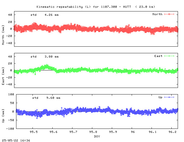 Kinematic plots of (long) baseline 1107.300 - HUTT (11HU), length:  23.0 km, Session 0950