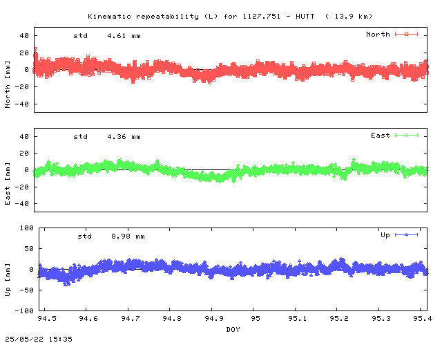 Kinematic plots of (long) baseline 1127.751 - HUTT (12HU), length:  13.9 km, Session 0940