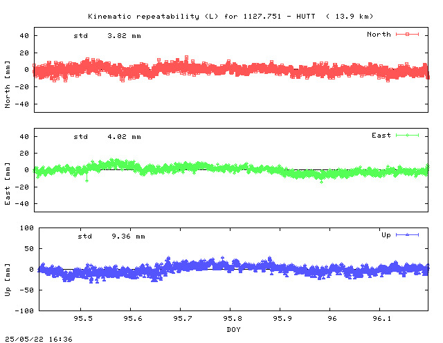 Kinematic plots of (long) baseline 1127.751 - HUTT (12HU), length:  13.9 km, Session 0950