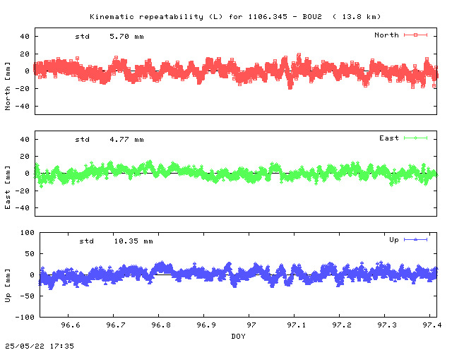 Kinematic plots of (long) baseline 1106.345 - BOU2 (13B2), length:  13.8 km, Session 0960