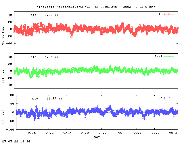 Kinematic plots of (long) baseline 1106.345 - BOU2 (13B2), length:  13.8 km, Session 0970