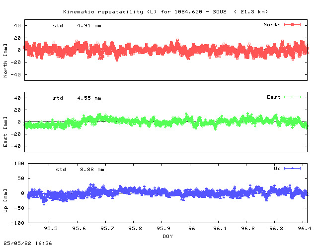 Kinematic plots of (long) baseline 1084.600 - BOU2 (14B2), length:  21.3 km, Session 0950