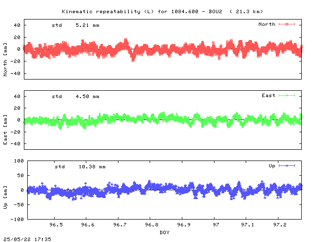 Kinematic plots of (long) baseline 1084.600 - BOU2 (14B2), length:  21.3 km, Session 0960