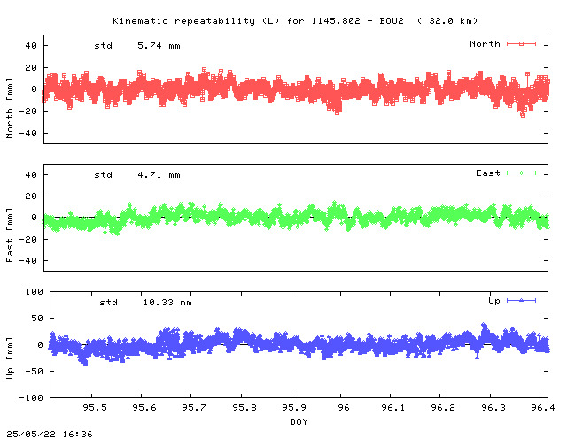 Kinematic plots of (long) baseline 1145.802 - BOU2 (15B2), length:  32.0 km, Session 0950