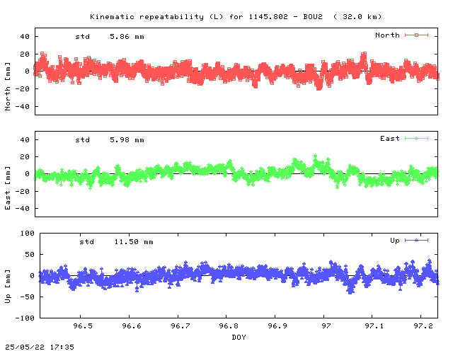 Kinematic plots of (long) baseline 1145.802 - BOU2 (15B2), length:  32.0 km, Session 0960