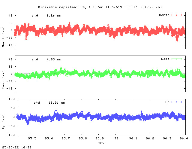 Kinematic plots of (long) baseline 1126.619 - BOU2 (16B2), length:  27.7 km, Session 0950
