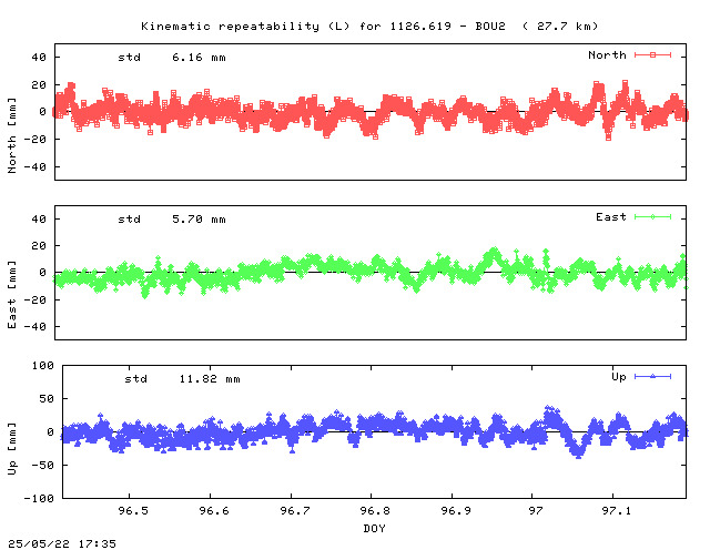 Kinematic plots of (long) baseline 1126.619 - BOU2 (16B2), length:  27.7 km, Session 0960