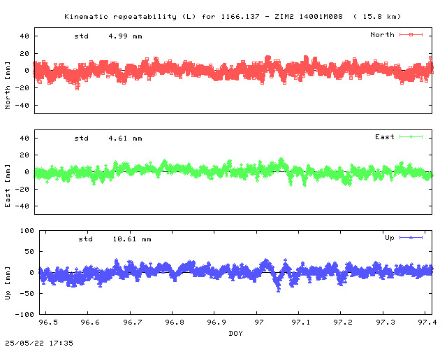 Kinematic plots of (long) baseline 1166.137 - ZIM2 14001M008 (17Z2), length:  15.8 km, Session 0960