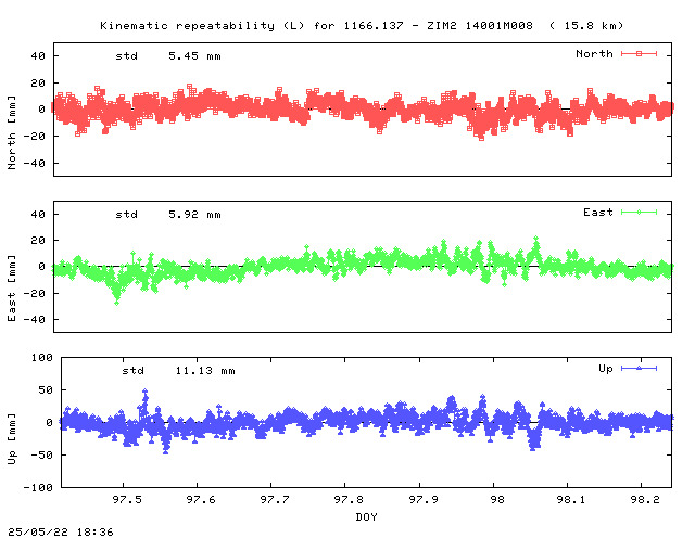Kinematic plots of (long) baseline 1166.137 - ZIM2 14001M008 (17Z2), length:  15.8 km, Session 0970