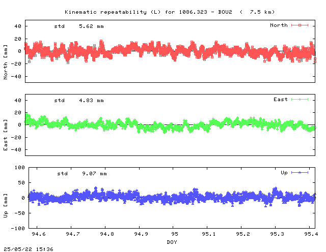 Kinematic plots of (long) baseline 1086.323 - BOU2 (18B2), length:   7.5 km, Session 0940