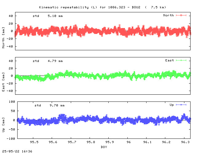 Kinematic plots of (long) baseline 1086.323 - BOU2 (18B2), length:   7.5 km, Session 0950