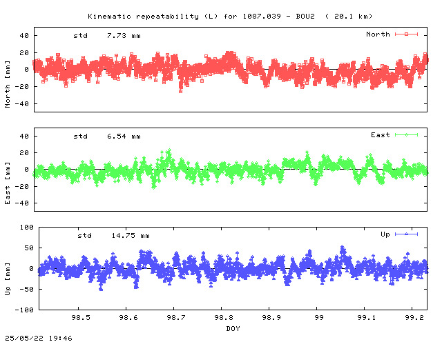 Kinematic plots of (long) baseline 1087.039 - BOU2 (19B2), length:  20.1 km, Session 0980