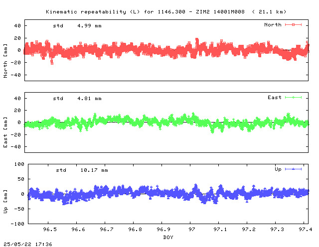 Kinematic plots of (long) baseline 1146.300 - ZIM2 14001M008 (46Z2), length:  21.1 km, Session 0960