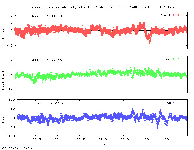 Kinematic plots of (long) baseline 1146.300 - ZIM2 14001M008 (46Z2), length:  21.1 km, Session 0970