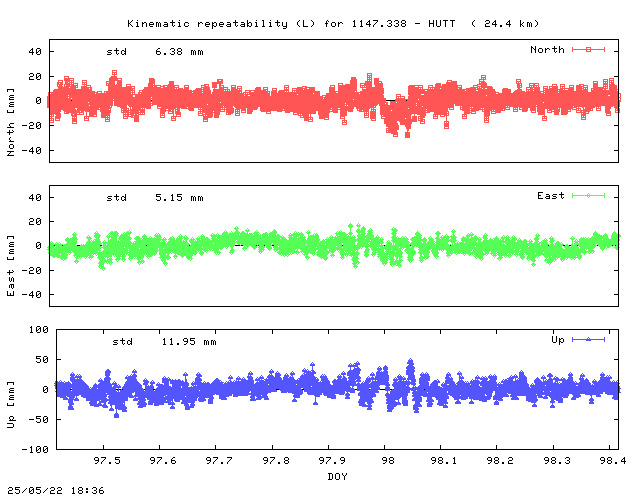 Kinematic plots of (long) baseline 1147.338 - HUTT (47HU), length:  24.4 km, Session 0970