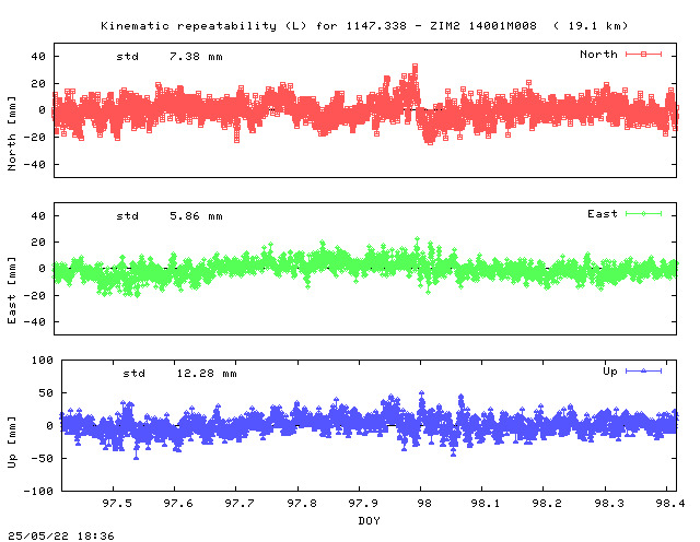 Kinematic plots of (long) baseline 1147.338 - ZIM2 14001M008 (47Z2), length:  19.1 km, Session 0970
