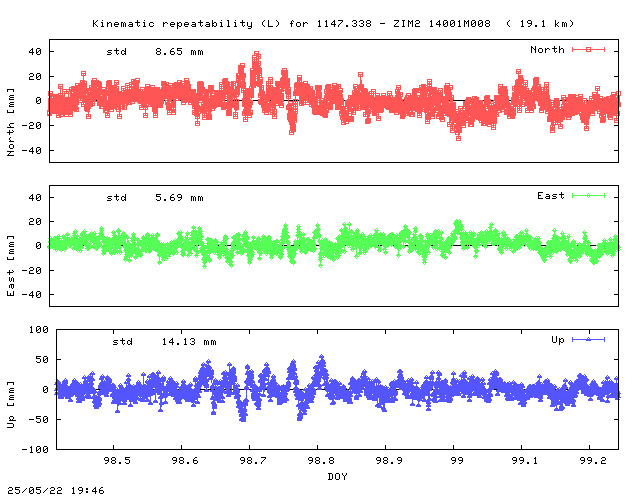 Kinematic plots of (long) baseline 1147.338 - ZIM2 14001M008 (47Z2), length:  19.1 km, Session 0980