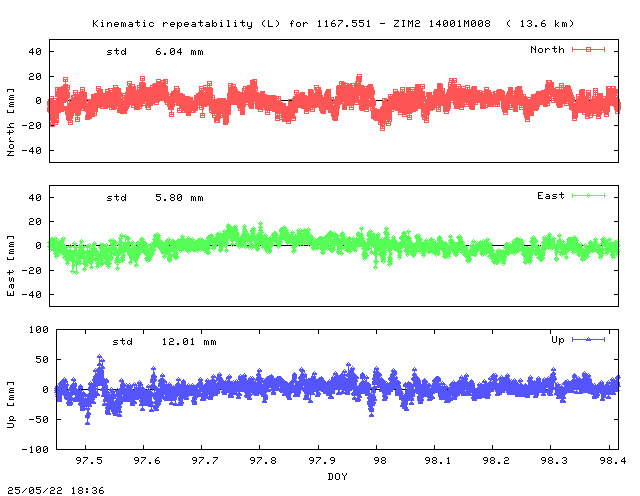 Kinematic plots of (long) baseline 1167.551 - ZIM2 14001M008 (67Z2), length:  13.6 km, Session 0970