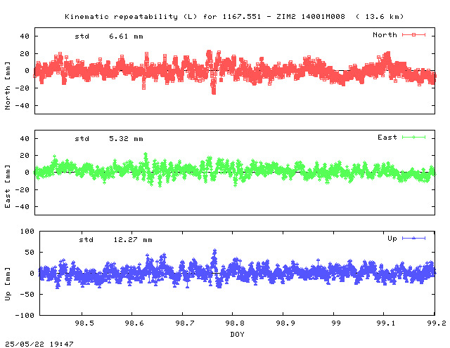 Kinematic plots of (long) baseline 1167.551 - ZIM2 14001M008 (67Z2), length:  13.6 km, Session 0980