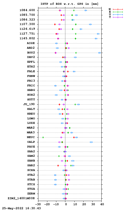 ISTP plot, Session 0950, System C