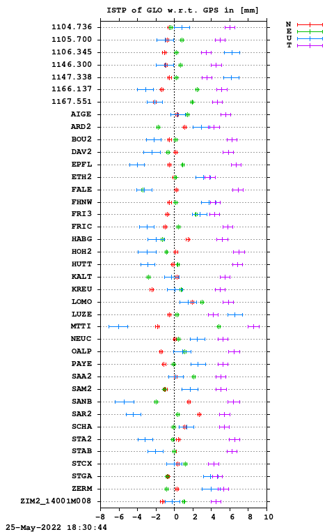 ISTP plot, Session 0970, System R