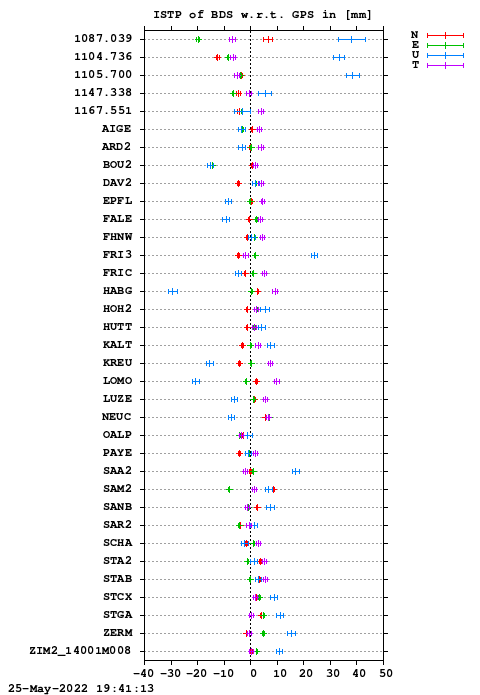 ISTP plot, Session 0980, System C