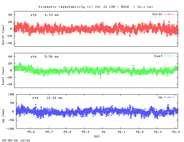 Kinematic plots of (long) baseline JU_190 - BOU2 (J_B2), length:  16.1 km, Session 0950