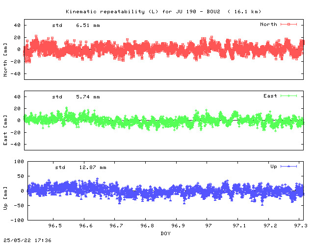 Kinematic plots of (long) baseline JU_190 - BOU2 (J_B2), length:  16.1 km, Session 0960