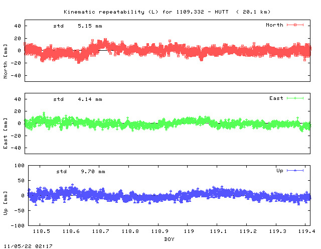 Kinematic plots of (long) baseline 1109.332 - HUTT (09HU), length:  20.1 km, Session 1180