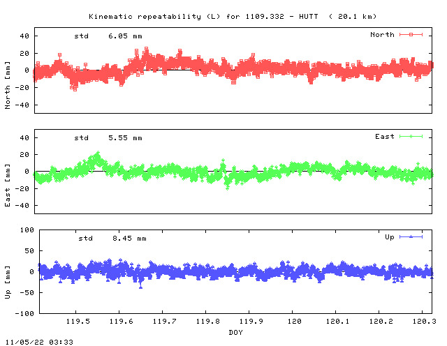 Kinematic plots of (long) baseline 1109.332 - HUTT (09HU), length:  20.1 km, Session 1190