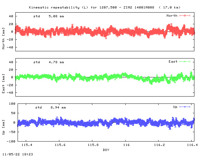 Kinematic plots of (long) baseline 1207.500 - ZIM2 14001M008 (10Z2), length:  17.0 km, Session 1150