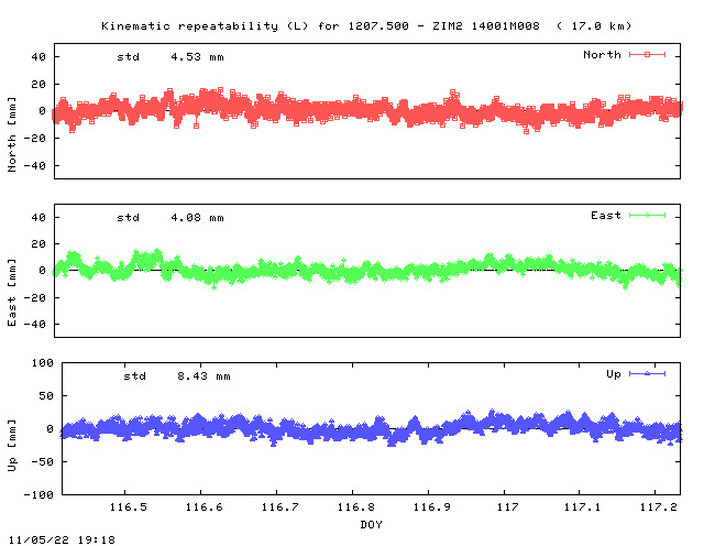 Kinematic plots of (long) baseline 1207.500 - ZIM2 14001M008 (10Z2), length:  17.0 km, Session 1160