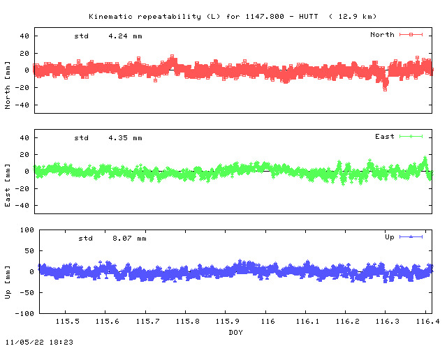 Kinematic plots of (long) baseline 1147.800 - HUTT (11HU), length:  12.9 km, Session 1150