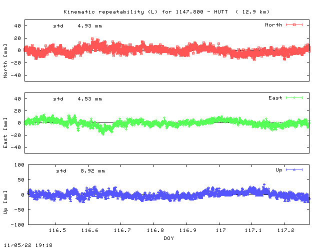 Kinematic plots of (long) baseline 1147.800 - HUTT (11HU), length:  12.9 km, Session 1160