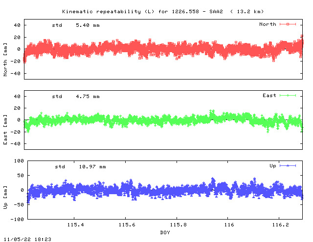 Kinematic plots of (long) baseline 1226.558 - SAA2 (12SE), length:  13.2 km, Session 1150