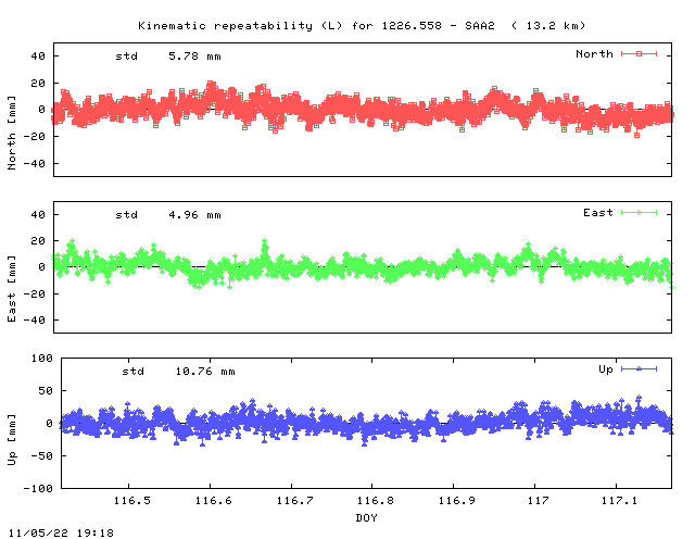 Kinematic plots of (long) baseline 1226.558 - SAA2 (12SE), length:  13.2 km, Session 1160