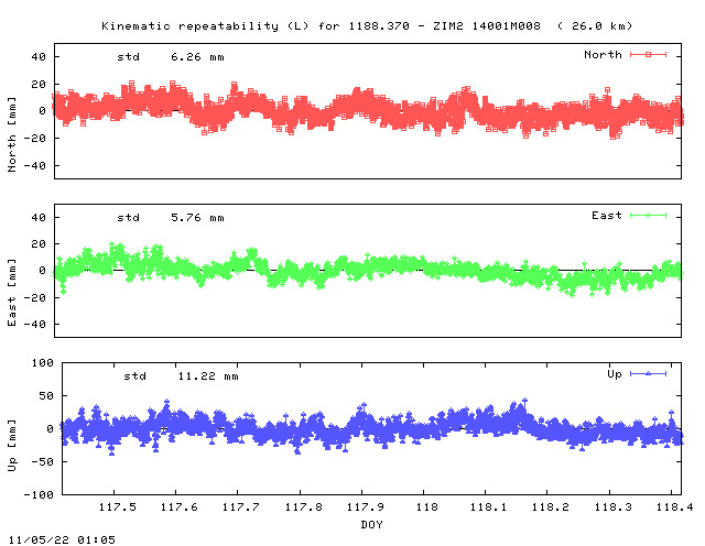 Kinematic plots of (long) baseline 1188.370 - ZIM2 14001M008 (13Z2), length:  26.0 km, Session 1170
