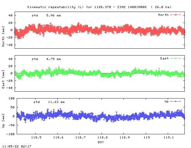 Kinematic plots of (long) baseline 1188.370 - ZIM2 14001M008 (13Z2), length:  26.0 km, Session 1180