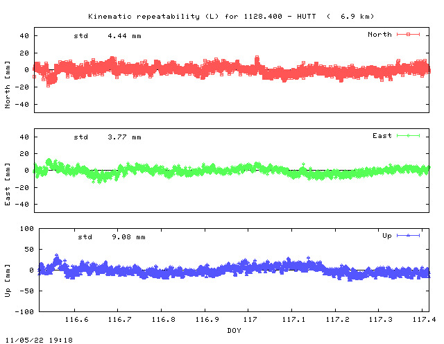 Kinematic plots of (long) baseline 1128.400 - HUTT (14HU), length:   6.9 km, Session 1160