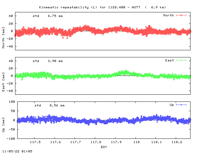 Kinematic plots of (long) baseline 1128.400 - HUTT (14HU), length:   6.9 km, Session 1170