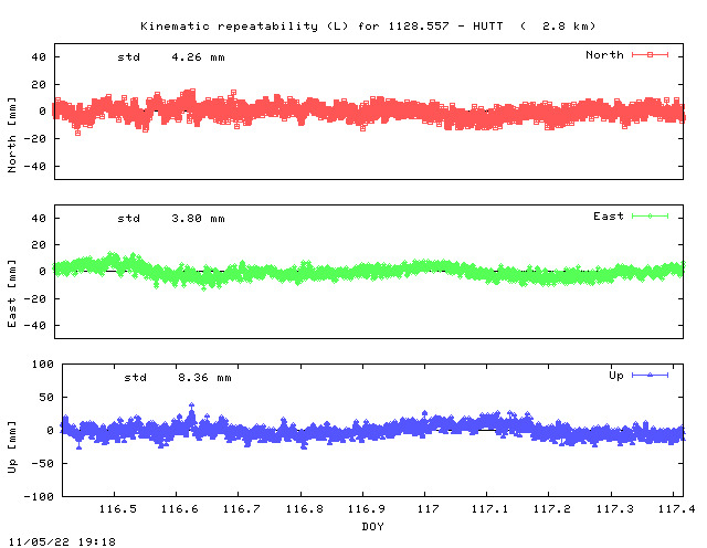 Kinematic plots of (long) baseline 1128.557 - HUTT (15HU), length:   2.8 km, Session 1160