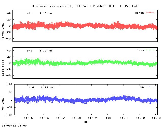 Kinematic plots of (long) baseline 1128.557 - HUTT (15HU), length:   2.8 km, Session 1170