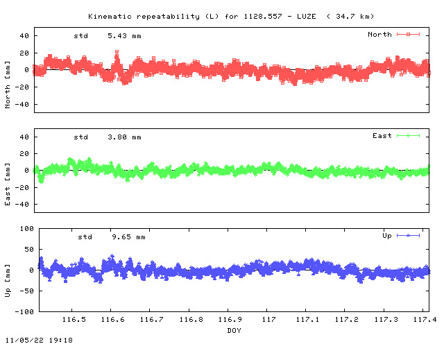 Kinematic plots of (long) baseline 1128.557 - LUZE (15LU), length:  34.7 km, Session 1160